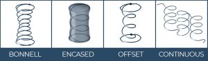 Four Different Types Of Coils In A Mattress